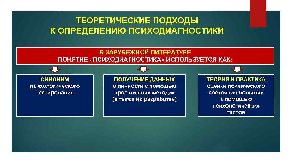 ТЕОРЕТИЧЕСКИЕ ПОДХОДЫ К ОПРЕДЕЛЕНИЮ ПСИХОДИАГНОСТИКИ В ЗАРУБЕЖНОЙ ЛИТЕРАТУРЕ ПОНЯТИЕ «ПСИХОДИАГНОСТИКА» ИСПОЛЬЗУЕТСЯ КАК: СИНОНИМ психологического