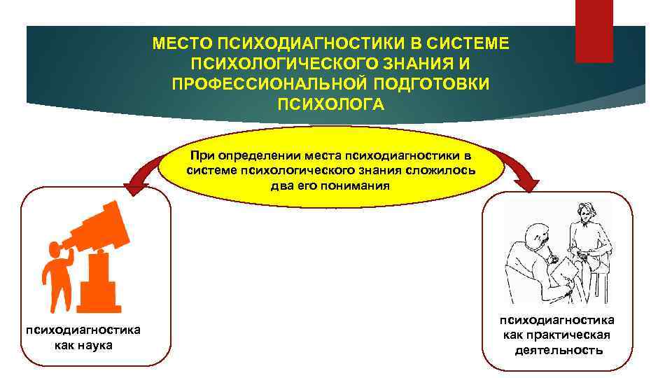 МЕСТО ПСИХОДИАГНОСТИКИ В СИСТЕМЕ ПСИХОЛОГИЧЕСКОГО ЗНАНИЯ И ПРОФЕССИОНАЛЬНОЙ ПОДГОТОВКИ ПСИХОЛОГА При определении места психодиагностики