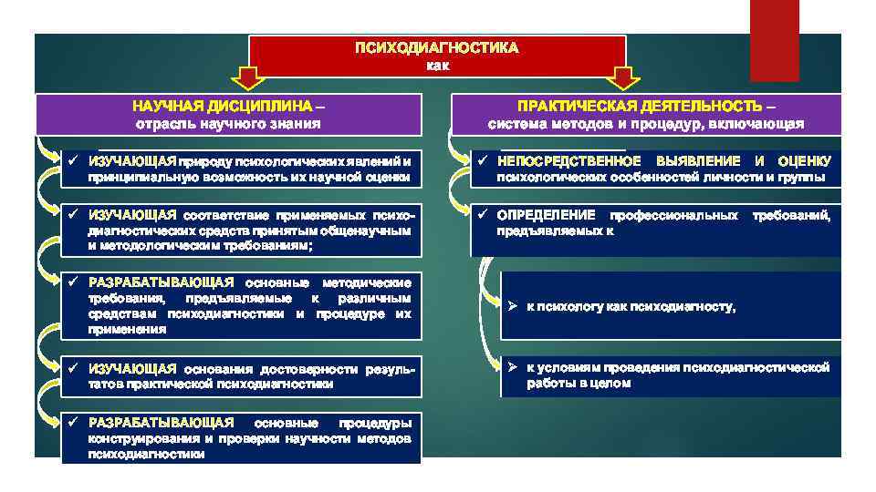 Проблемы применения компьютеров в психодиагностике