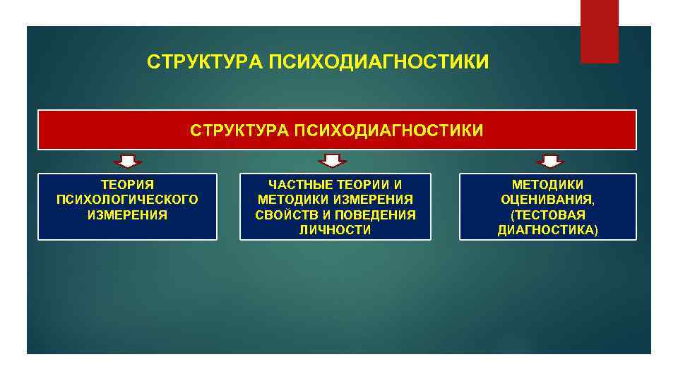 Методы психодиагностики презентация