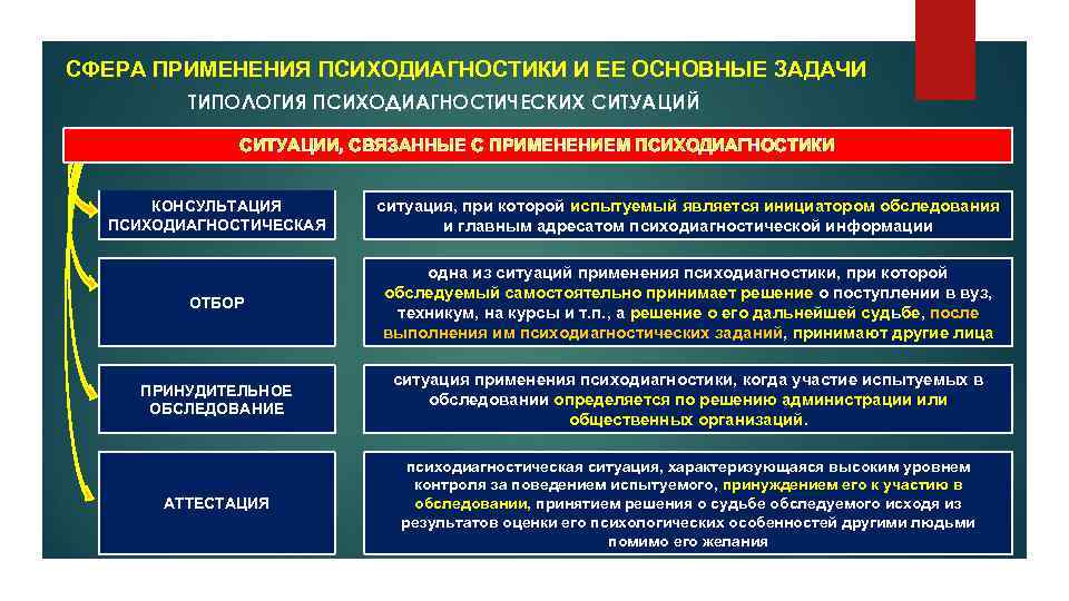 Составить логико структурную схему типологии психодиагностических ситуаций