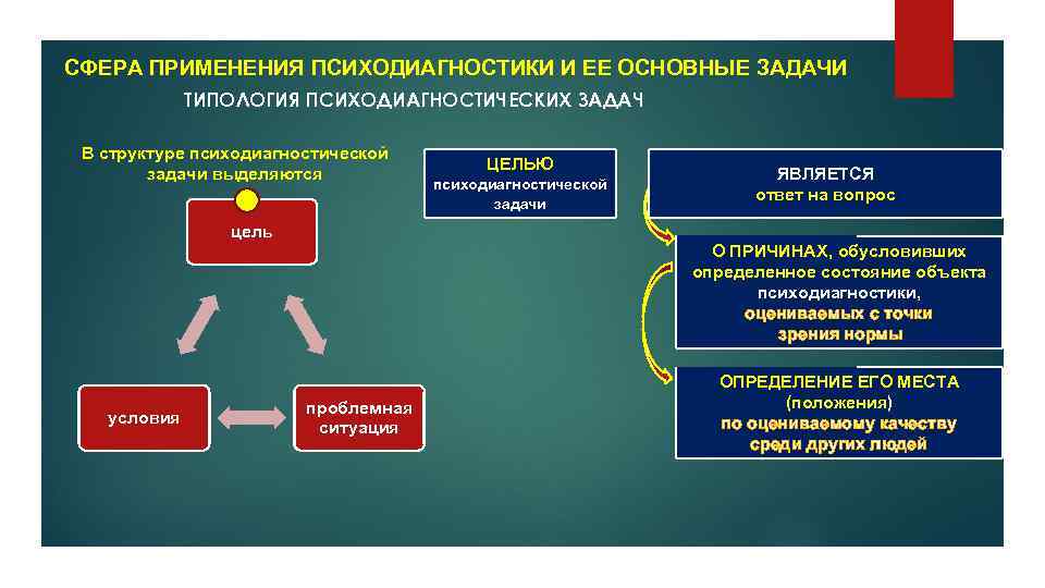 СФЕРА ПРИМЕНЕНИЯ ПСИХОДИАГНОСТИКИ И ЕЕ ОСНОВНЫЕ ЗАДАЧИ ТИПОЛОГИЯ ПСИХОДИАГНОСТИЧЕСКИХ ЗАДАЧ В структуре психодиагностической задачи