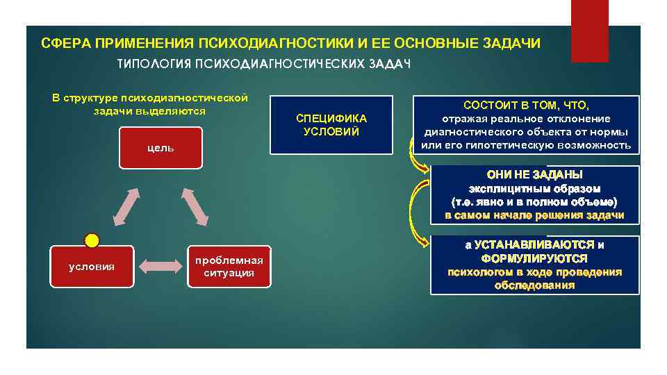 СФЕРА ПРИМЕНЕНИЯ ПСИХОДИАГНОСТИКИ И ЕЕ ОСНОВНЫЕ ЗАДАЧИ ТИПОЛОГИЯ ПСИХОДИАГНОСТИЧЕСКИХ ЗАДАЧ В структуре психодиагностической задачи