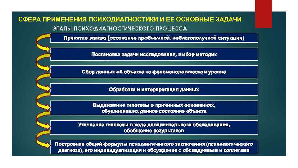 СФЕРА ПРИМЕНЕНИЯ ПСИХОДИАГНОСТИКИ И ЕЕ ОСНОВНЫЕ ЗАДАЧИ ЭТАПЫ ПСИХОДИАГНОСТИЧЕСКОГО ПРОЦЕССА Принятие заказа (осознание проблемной,