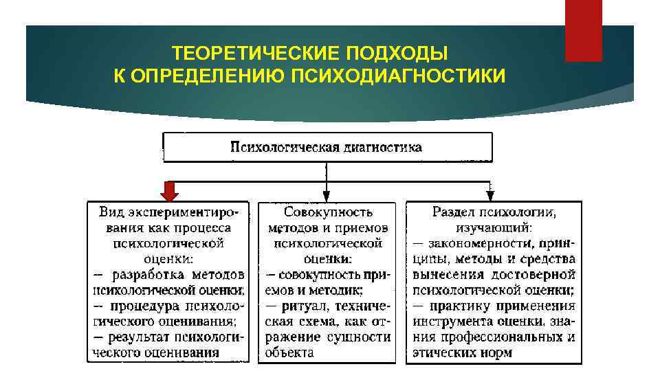 Какие подходы к определению. Подходы в психодиагностике. Основные подходы в психодиагностике. Теоретические подходы в психодиагностике. Подход к пониманию сущности психодиагностики.