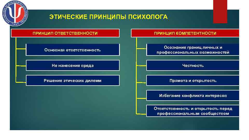 ЭТИЧЕСКИЕ ПРИНЦИПЫ ПСИХОЛОГА ПРИНЦИП ОТВЕТСТВЕННОСТИ ПРИНЦИП КОМПЕТЕНТНОСТИ Основная ответственность Осознание границ личных и профессиональных