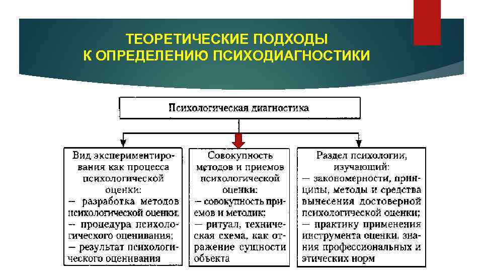 ТЕОРЕТИЧЕСКИЕ ПОДХОДЫ К ОПРЕДЕЛЕНИЮ ПСИХОДИАГНОСТИКИ 