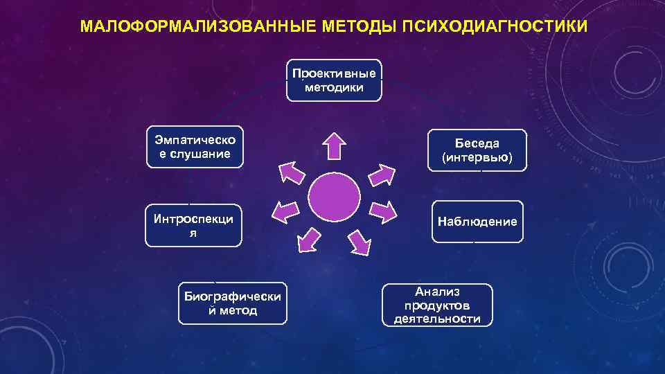 МАЛОФОРМАЛИЗОВАННЫЕ МЕТОДЫ ПСИХОДИАГНОСТИКИ Проективные методики Эмпатическо е слушание Беседа (интервью) Интроспекци я Наблюдение Биографически