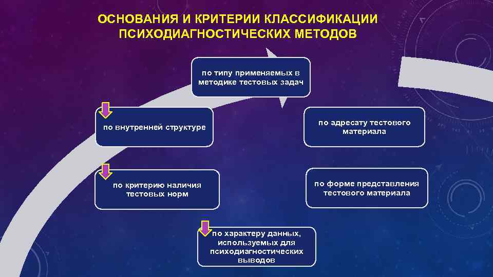 Схема проведения психодиагностического обследования