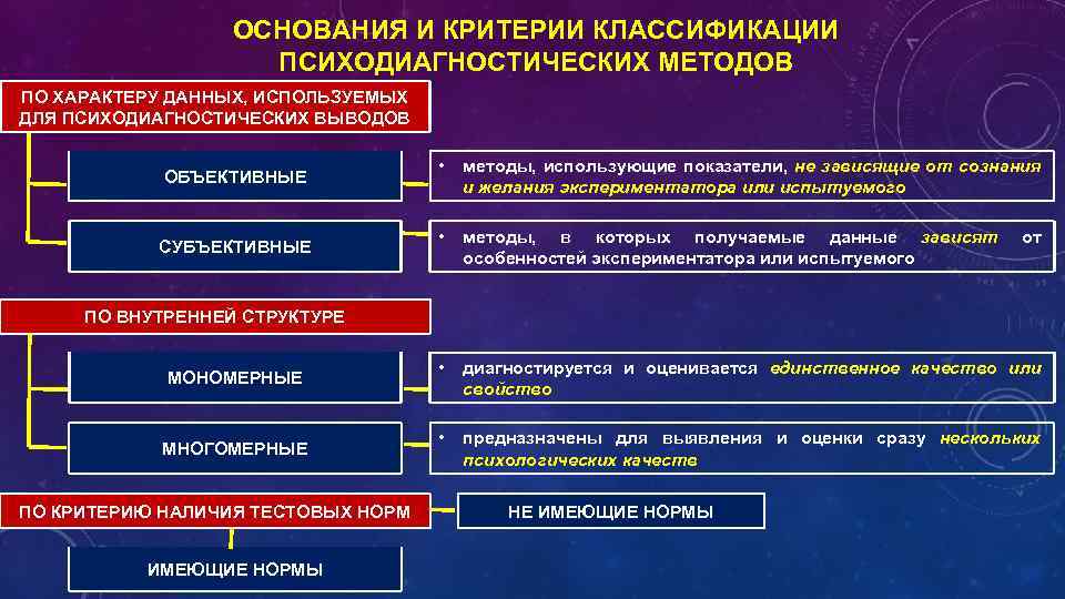 Схема проведения психодиагностического обследования