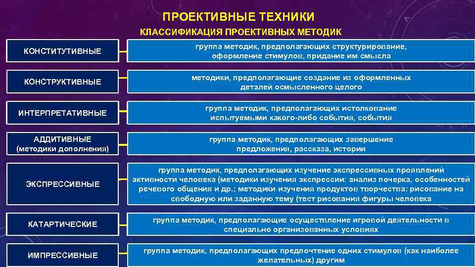 Тест основные принципы. Классификация проективных методов. Виды проективных методик. Характеристики проективных методик. Типы проективных методик в психологии.