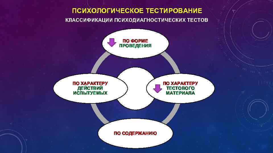 ПСИХОЛОГИЧЕСКОЕ ТЕСТИРОВАНИЕ КЛАССИФИКАЦИИ ПСИХОДИАГНОСТИЧЕСКИХ ТЕСТОВ ПО ФОРМЕ ПРОВЕДЕНИЯ ПО ХАРАКТЕРУ ДЕЙСТВИЙ ИСПЫТУЕМЫХ ПО ХАРАКТЕРУ