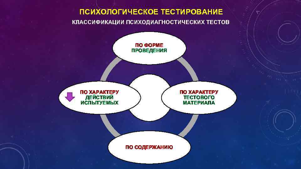 ПСИХОЛОГИЧЕСКОЕ ТЕСТИРОВАНИЕ КЛАССИФИКАЦИИ ПСИХОДИАГНОСТИЧЕСКИХ ТЕСТОВ ПО ФОРМЕ ПРОВЕДЕНИЯ ПО ХАРАКТЕРУ ДЕЙСТВИЙ ИСПЫТУЕМЫХ ПО ХАРАКТЕРУ