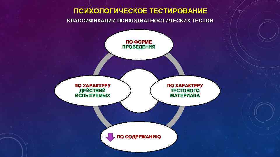 ПСИХОЛОГИЧЕСКОЕ ТЕСТИРОВАНИЕ КЛАССИФИКАЦИИ ПСИХОДИАГНОСТИЧЕСКИХ ТЕСТОВ ПО ФОРМЕ ПРОВЕДЕНИЯ ПО ХАРАКТЕРУ ДЕЙСТВИЙ ИСПЫТУЕМЫХ ПО ХАРАКТЕРУ