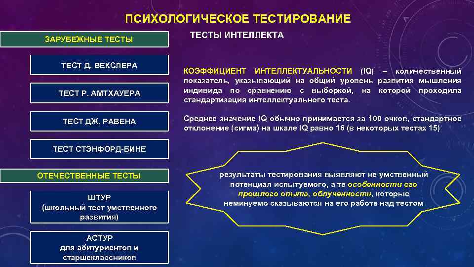 ПСИХОЛОГИЧЕСКОЕ ТЕСТИРОВАНИЕ ЗАРУБЕЖНЫЕ ТЕСТЫ ТЕСТ Д. ВЕКСЛЕРА ТЕСТ Р. АМТХАУЕРА ТЕСТ ДЖ. РАВЕНА ТЕСТЫ