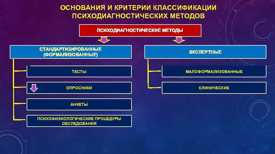 ОСНОВАНИЯ И КРИТЕРИИ КЛАССИФИКАЦИИ ПСИХОДИАГНОСТИЧЕСКИХ МЕТОДОВ ПСИХОДИАГНОСТИЧЕСКИЕ МЕТОДЫ СТАНДАРТИЗИРОВАННЫЕ (ФОРМАЛИЗОВАННЫЕ) ЭКСПЕРТНЫЕ ТЕСТЫ МАЛОФОРМАЛИЗОВАННЫЕ ОПРОСНИКИ