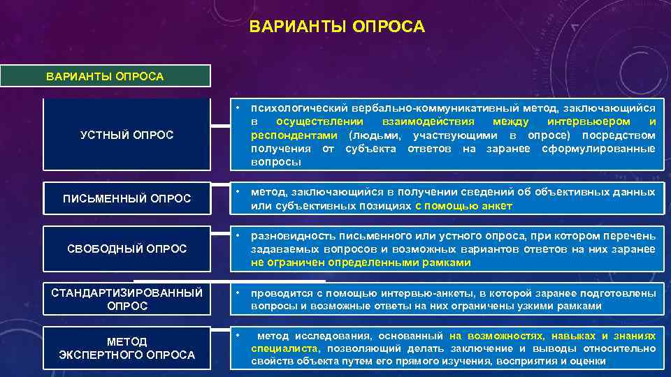 Субъективная позиция. Варианты опроса. Варианты анкетирования. Вербально-коммуникативные методы. Психологические вербально-коммуникативные методы.