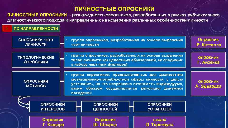 Личные опросники