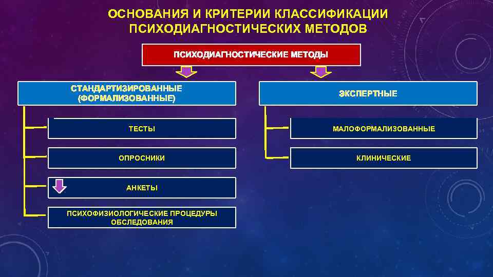 ОСНОВАНИЯ И КРИТЕРИИ КЛАССИФИКАЦИИ ПСИХОДИАГНОСТИЧЕСКИХ МЕТОДОВ ПСИХОДИАГНОСТИЧЕСКИЕ МЕТОДЫ СТАНДАРТИЗИРОВАННЫЕ (ФОРМАЛИЗОВАННЫЕ) ЭКСПЕРТНЫЕ ТЕСТЫ МАЛОФОРМАЛИЗОВАННЫЕ ОПРОСНИКИ