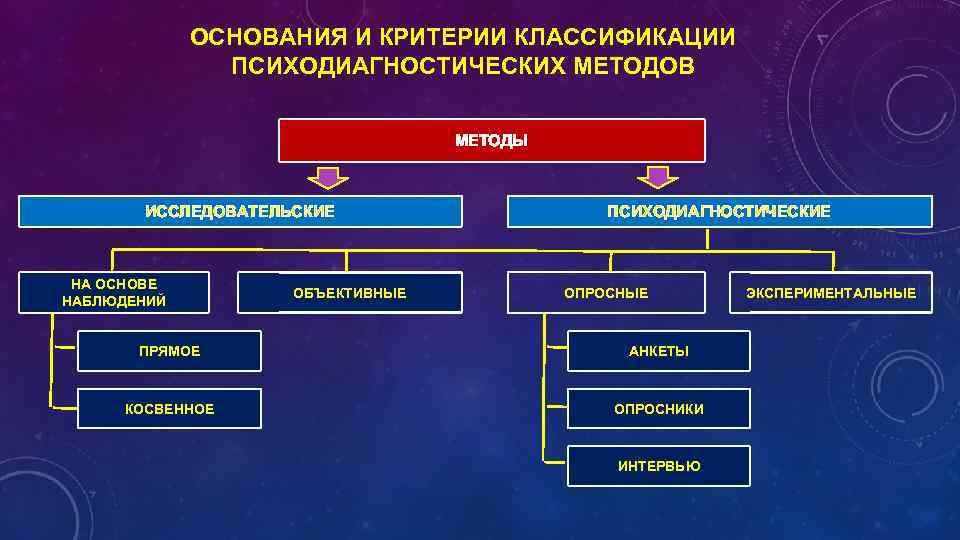 Схема проведения психодиагностического обследования