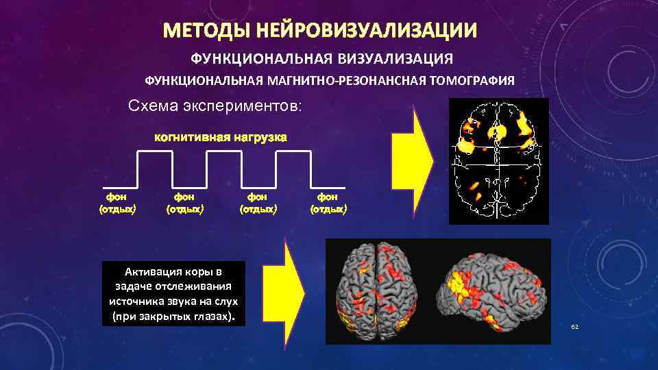 МЕТОДЫ НЕЙРОВИЗУАЛИЗА ЦИИ ФУНКЦИОНАЛЬНАЯ ВИЗУАЛИЗАЦИЯ ФУНКЦИОНАЛЬНАЯ МАГНИТНО-РЕЗОНАНСНАЯ ТОМОГРАФИЯ Схема экспериментов: когнитивная нагрузка фон (отдых)