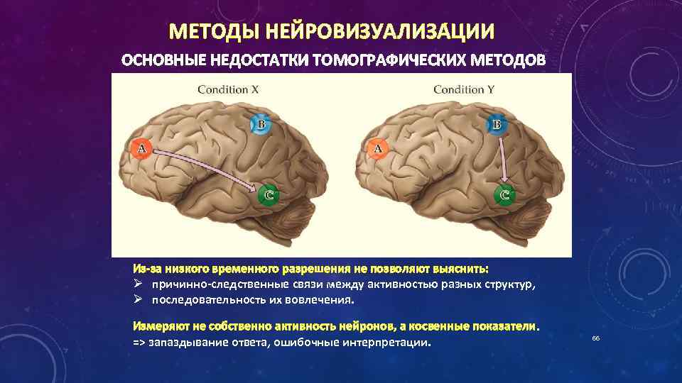 МЕТОДЫ НЕЙРОВИЗУАЛИЗА ЦИИ ОСНОВНЫЕ НЕДОСТАТКИ ТОМОГРАФИЧЕСКИХ МЕТОДОВ Из-за низкого временного разрешения не позволяют выяснить: