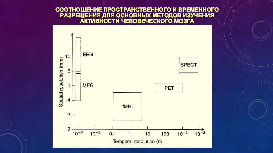 СООТНОШЕНИЕ ПРОСТРАНСТВЕННОГО И ВРЕМЕННОГО РАЗРЕШЕНИЯ ДЛЯ ОСНОВНЫХ МЕТОДОВ ИЗУЧЕНИЯ АКТИВНОСТИ ЧЕЛОВЕЧЕСКОГО МОЗГА 