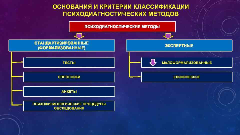 ОСНОВАНИЯ И КРИТЕРИИ КЛАССИФИКАЦИИ ПСИХОДИАГНОСТИЧЕСКИХ МЕТОДОВ ПСИХОДИАГНОСТИЧЕСКИЕ МЕТОДЫ СТАНДАРТИЗИРОВАННЫЕ (ФОРМАЛИЗОВАННЫЕ) ЭКСПЕРТНЫЕ ТЕСТЫ МАЛОФОРМАЛИЗОВАННЫЕ ОПРОСНИКИ