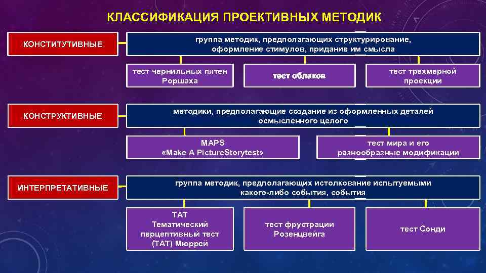 Проективные методики презентация