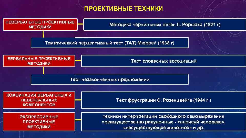 Проективные тесты относятся к группе. Проективные методы психодиагностики. Невербальные методики психодиагностики.