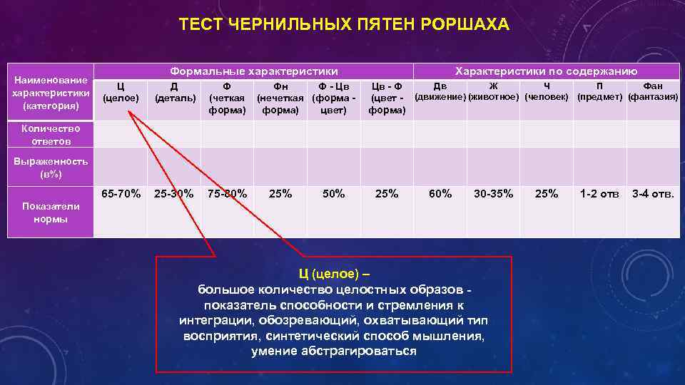 ТЕСТ ЧЕРНИЛЬНЫХ ПЯТЕН РОРШАХА Наименование Ц характеристики (целое) (категория) Формальные характеристики Д (деталь) Ф