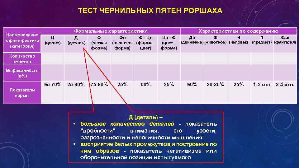 ТЕСТ ЧЕРНИЛЬНЫХ ПЯТЕН РОРШАХА Наименование Ц характеристики (целое) (категория) Формальные характеристики Д (деталь) Ф