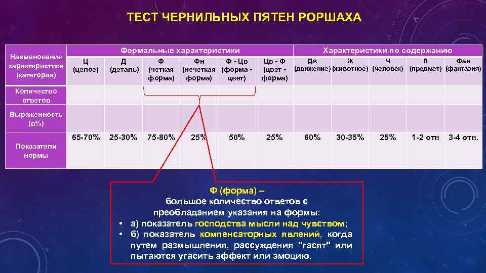 ТЕСТ ЧЕРНИЛЬНЫХ ПЯТЕН РОРШАХА Наименование Ц характеристики (целое) (категория) Формальные характеристики Д (деталь) Ф