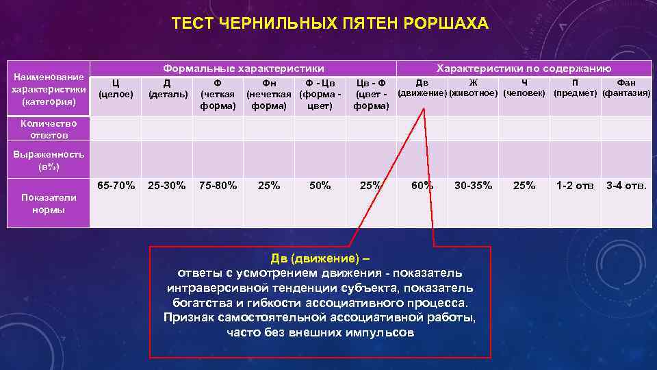 ТЕСТ ЧЕРНИЛЬНЫХ ПЯТЕН РОРШАХА Наименование Ц характеристики (целое) (категория) Формальные характеристики Д (деталь) Ф