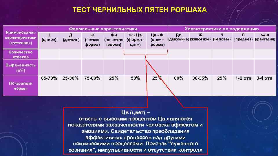 ТЕСТ ЧЕРНИЛЬНЫХ ПЯТЕН РОРШАХА Наименование Ц характеристики (целое) (категория) Формальные характеристики Д (деталь) Ф