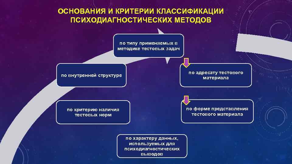 Составить логико структурную схему типологии психодиагностических ситуаций