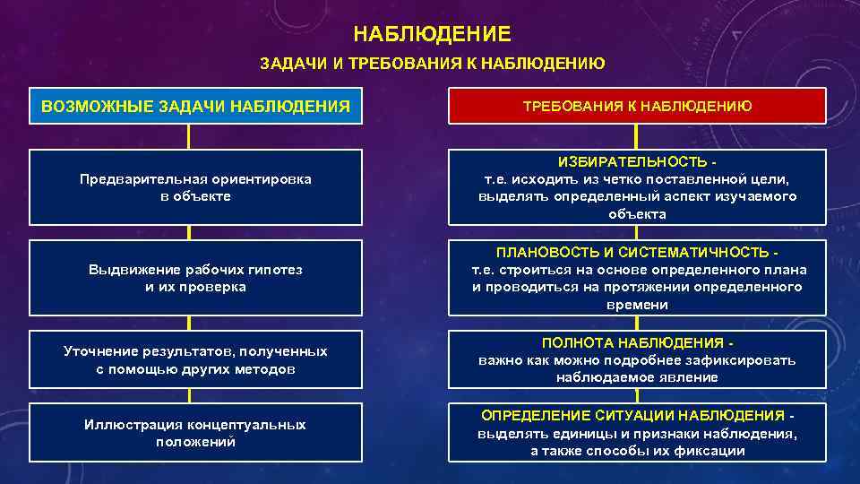 Требования к наблюдению