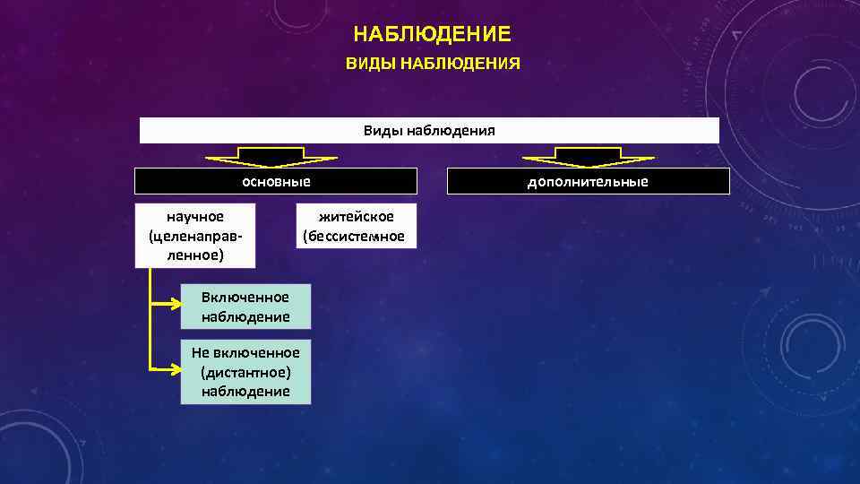 НАБЛЮДЕНИЕ ВИДЫ НАБЛЮДЕНИЯ Виды наблюдения основные научное (целенаправленное) житейское (бессистемное) Включенное наблюдение Не включенное