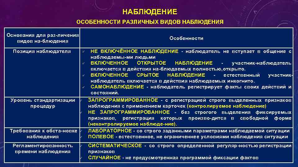 Особенности различных. Особенности наблюдения. Особенности позиции наблюдателя. Специфика вида наблюдения. Виды наблюдения по позиции наблюдателя:.