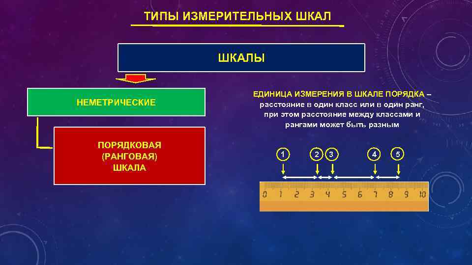 ТИПЫ ИЗМЕРИТЕЛЬНЫХ ШКАЛЫ НЕМЕТРИЧЕСКИЕ ПОРЯДКОВАЯ (РАНГОВАЯ) ШКАЛА ЕДИНИЦА ИЗМЕРЕНИЯ В ШКАЛЕ ПОРЯДКА – расстояние