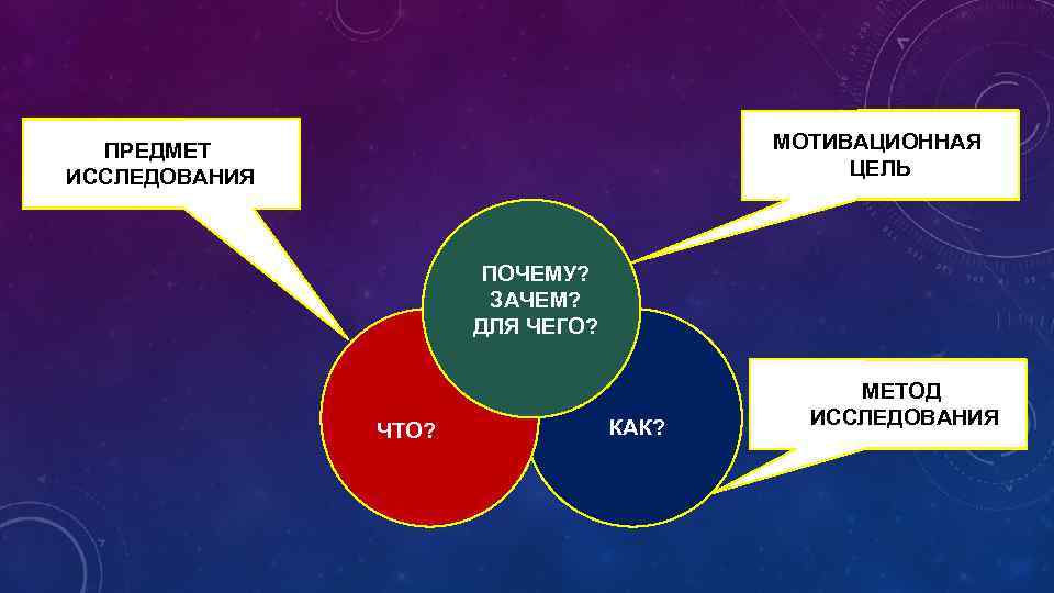 МОТИВАЦИОННАЯ ЦЕЛЬ ПРЕДМЕТ ИССЛЕДОВАНИЯ ПОЧЕМУ? ЗАЧЕМ? ДЛЯ ЧЕГО? ЧТО? КАК? МЕТОД ИССЛЕДОВАНИЯ 