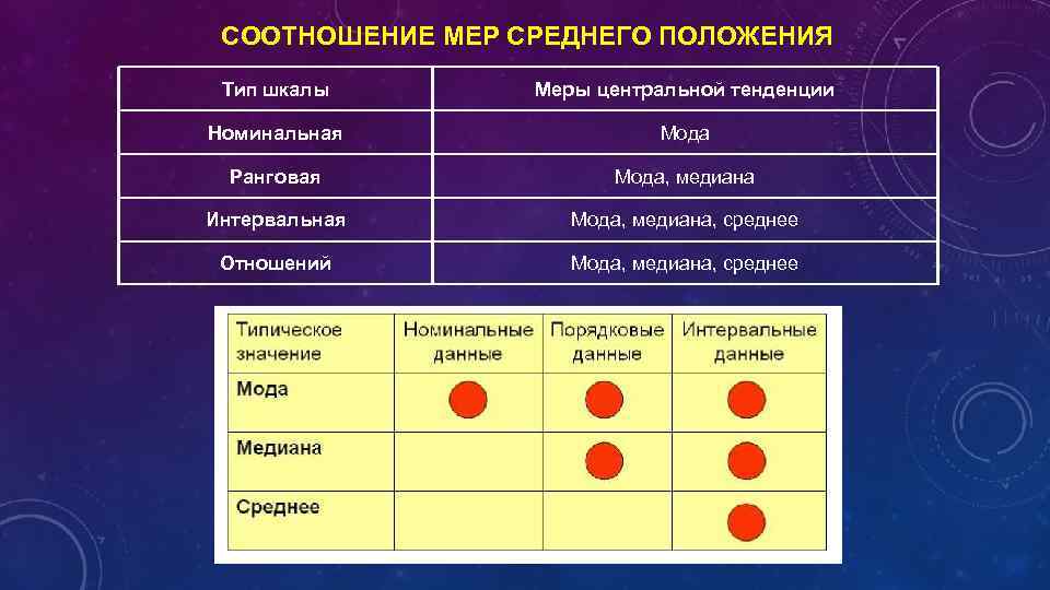 Среднее положение. Меры центральной тенденции. Мода, Медиана, мера центральной тенденции. Шкалы измерения в психодиагностике. Меры центральной тенденции для порядковых шкал.