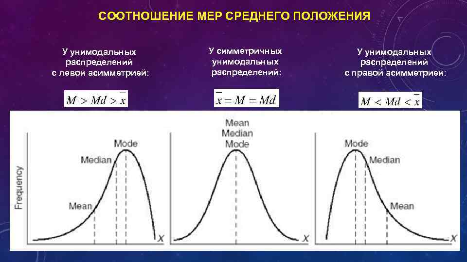 Медиана функции распределения. Асимметрия распределения. Унимодальное распределение. Асимметрия и эксцесс эмпирического распределения. Нормальное распределение.