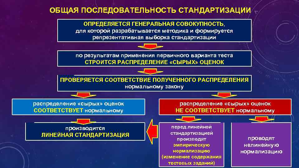 ОБЩАЯ ПОСЛЕДОВАТЕЛЬНОСТЬ СТАНДАРТИЗАЦИИ ОПРЕДЕЛЯЕТСЯ ГЕНЕРАЛЬНАЯ СОВОКУПНОСТЬ, для которой разрабатывается методика и формируется репрезентативная выборка