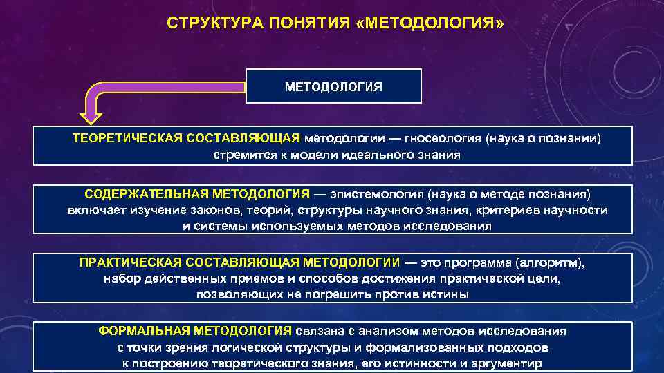 Назовите два главных компонента в структуре научной картины мира это