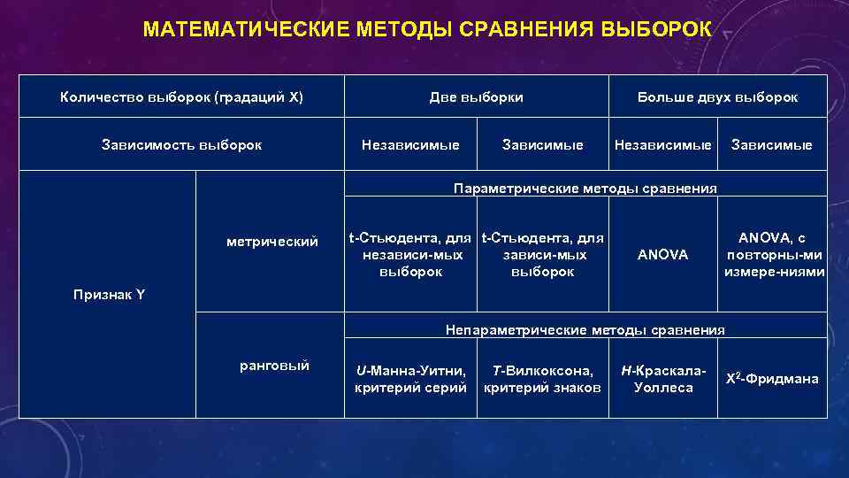 МАТЕМАТИЧЕСКИЕ МЕТОДЫ СРАВНЕНИЯ ВЫБОРОК Количество выборок (градаций X) Зависимость выборок Две выборки Независимые Зависимые