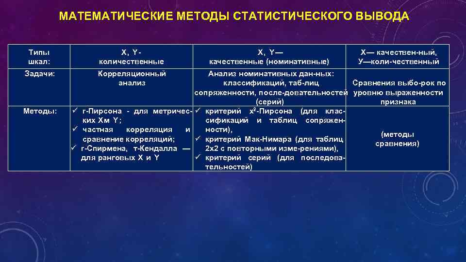 МАТЕМАТИЧЕСКИЕ МЕТОДЫ СТАТИСТИЧЕСКОГО ВЫВОДА Типы шкал: X, Y количественные Задачи: Корреляционный анализ Методы: X,