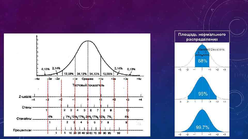Площадь распределения. Шкала нормального распределения. Площадь нормального распределения. Площадь Графика нормального распределения. Признаки нормального распределения в статистике.