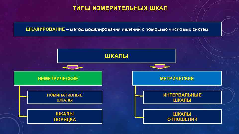 ТИПЫ ИЗМЕРИТЕЛЬНЫХ ШКАЛИРОВАНИЕ – метод моделирования явлений с помощью числовых систем. ШКАЛЫ НЕМЕТРИЧЕСКИЕ НОМИНАТИВНЫЕ