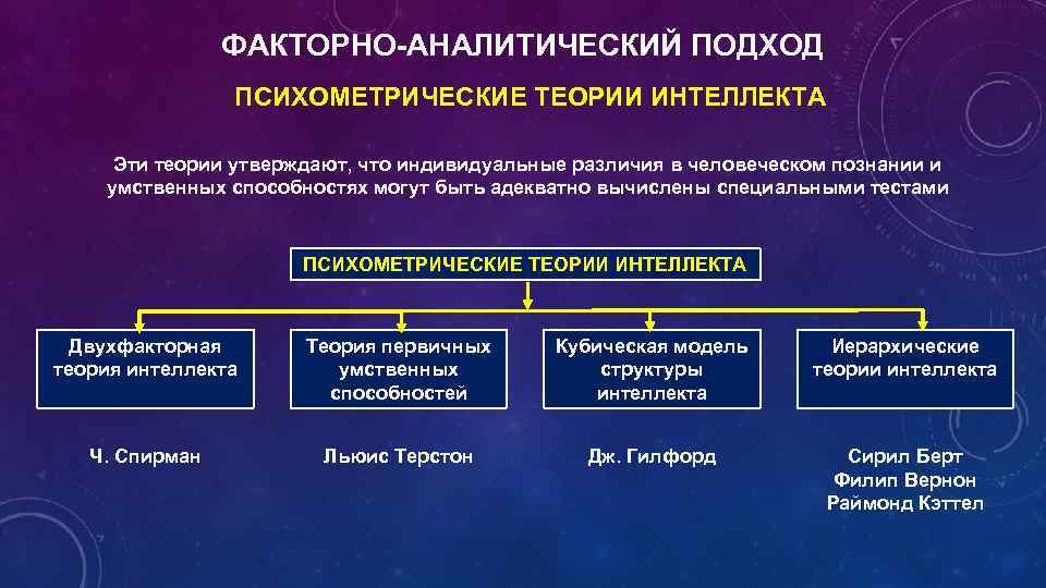 ФАКТОРНО АНАЛИТИЧЕСКИЙ ПОДХОД ПСИХОМЕТРИЧЕСКИЕ ТЕОРИИ ИНТЕЛЛЕКТА Эти теории утверждают, что индивидуальные различия в человеческом